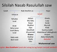 Nasab Nabi Muhammad Saw Adalah